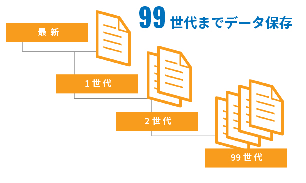 上書き前の世代ファイルに戻せる