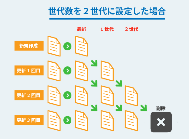 世代管理の仕組み