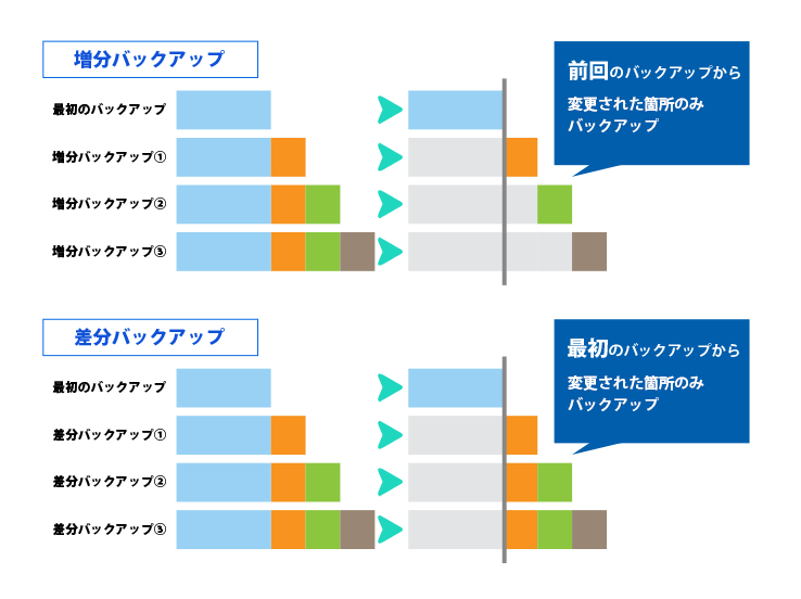 増分 / 差分バックアップ